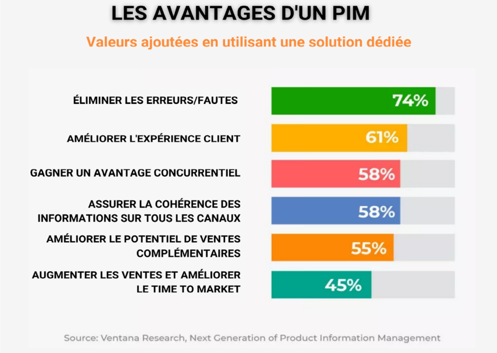 Les avantages du PIM