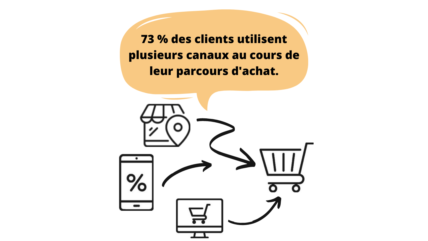 73% des clients utilisent plusieurs canaux