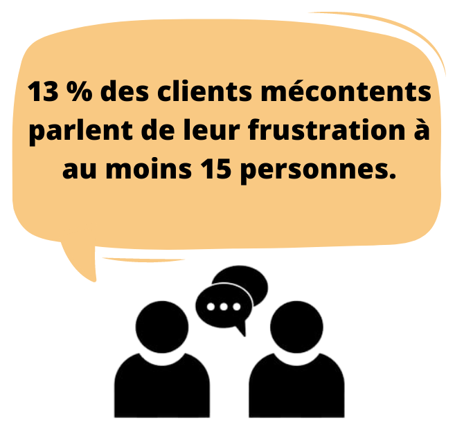 13% des clients mécontents parlent de leur frustration